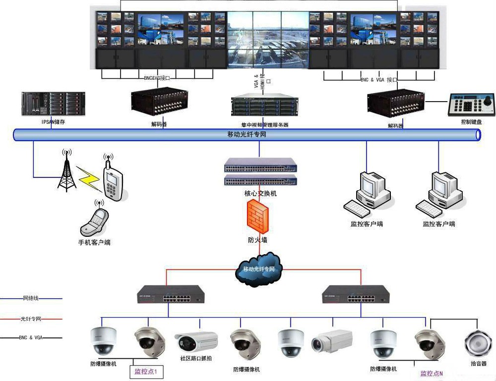 安防系統(tǒng)工程