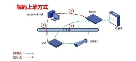 監(jiān)控系統(tǒng)中的解碼器、數(shù)字矩陣、監(jiān)控平臺的區(qū)別與應(yīng)用場景